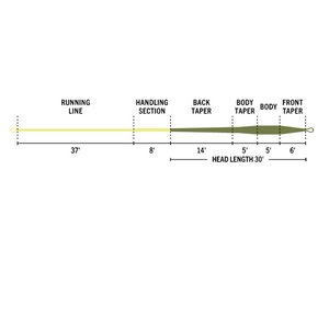 Rio Premier Creek Fly Line