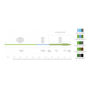 Scientific Anglers Sonar Titan Intermediate/Sink 2/Sink 3 Fly Line