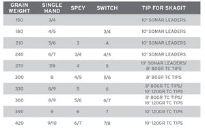 Scientific Anglers Spey Lite Skagit Head
