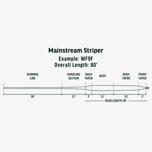 Rio Mainstream Striper Intermediate Line