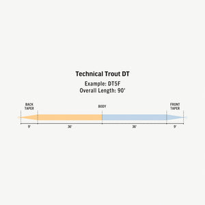 Rio Premier Technical Trout DT Fly Line